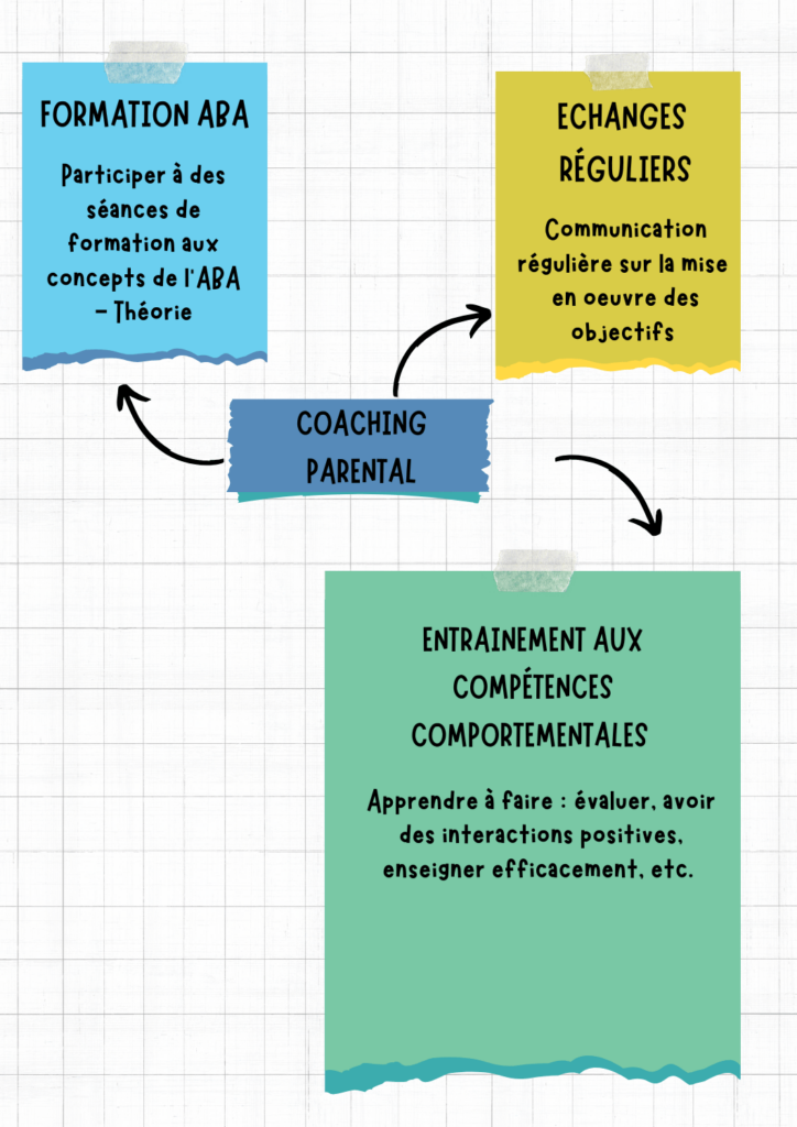 Illustration des éléments d'un coaching parental