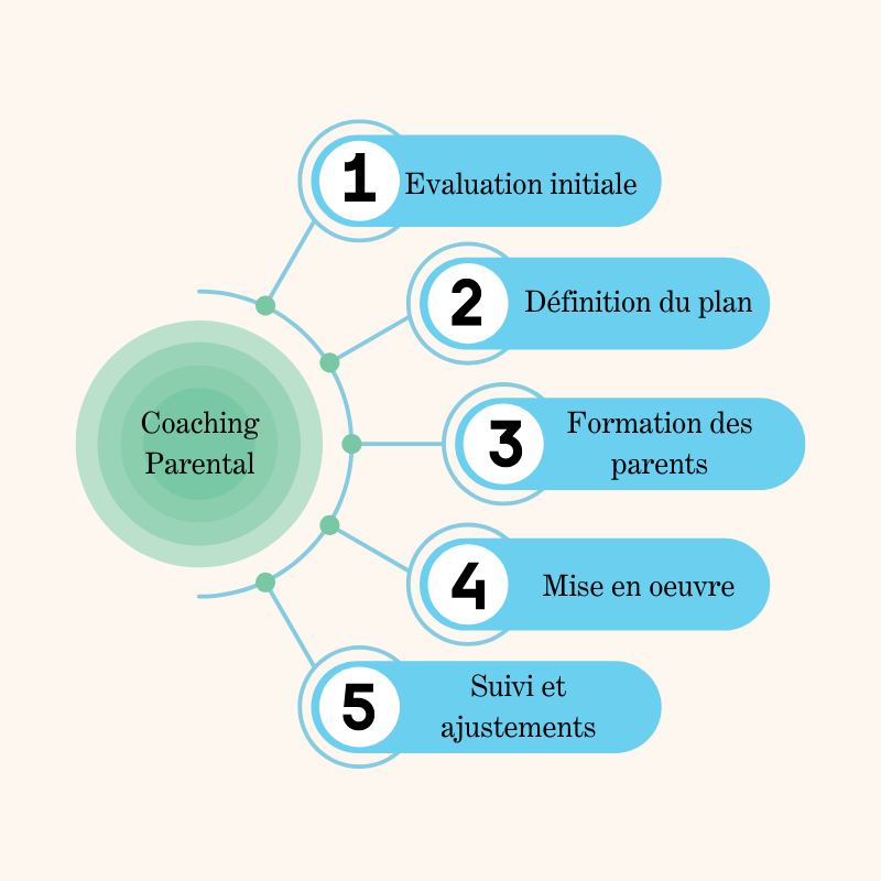 Illustration des étapes du coaching parental